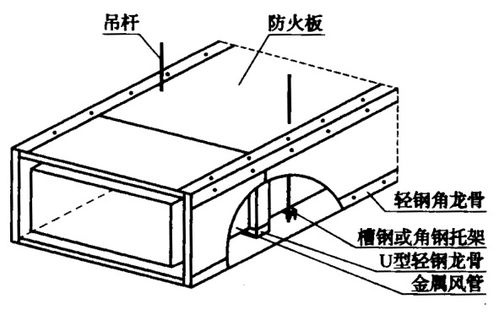 防火板風(fēng)管制作與安裝施工工藝標準