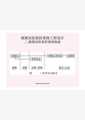 視頻安防監(jiān)控系統(tǒng)工程設(shè)計與施工